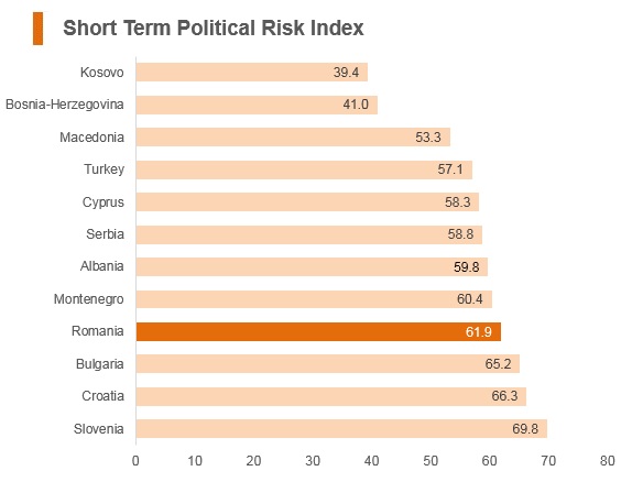 Graph: Romania short term political risk index Graph: Romania short term political risk index