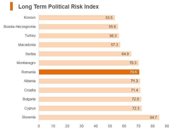 Graph: Romania long term political risk index Graph: Romania long term political risk index