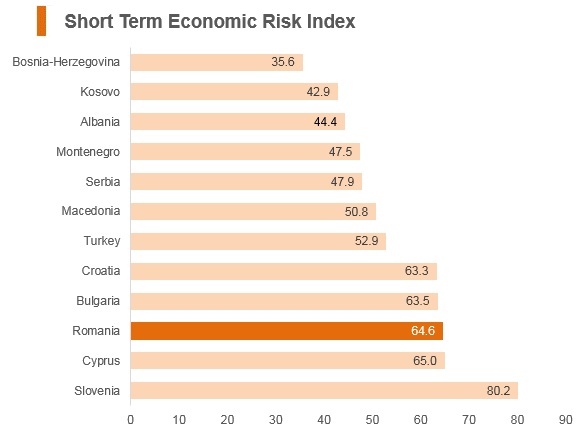 Graph: Romania short term economic risk index Graph: Romania short term economic risk index