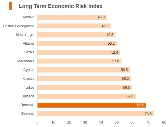 Graph: Romania long term economic risk index Graph: Romania long term economic risk index