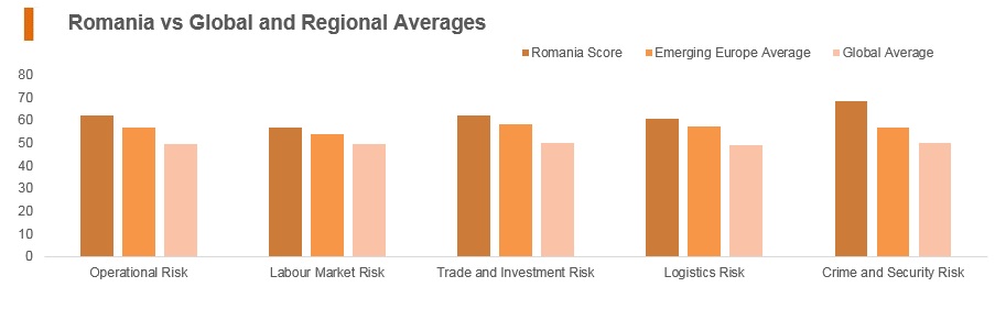 Graph: Romania vs global and regional averages Graph: Romania vs global and regional averages