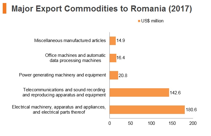 Graph: Major export commodities to Romania (2017) Graph: Major export commodities to Romania (2017)