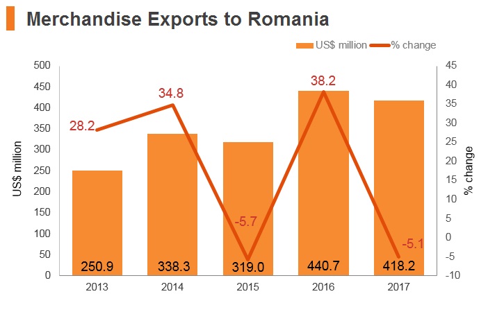 Graph: Merchandise exports to Romania Graph: Merchandise exports to Romania