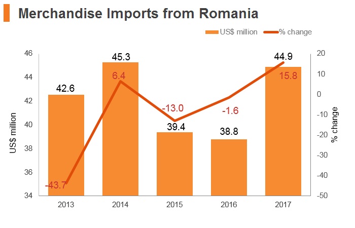 Graph: Merchandise imports from Romania Graph: Merchandise imports from Romania