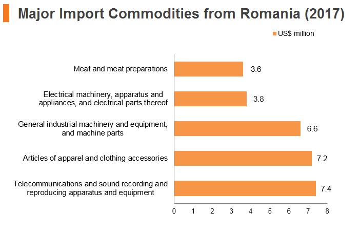 Graph: Major import commodities from Romania (2017) Graph: Major import commodities from Romania (2017)