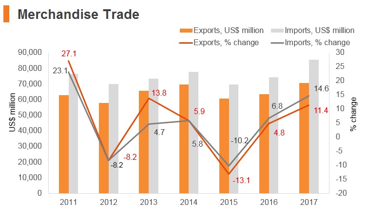 Graph: Romania merchandise trade Graph: Romania merchandise trade