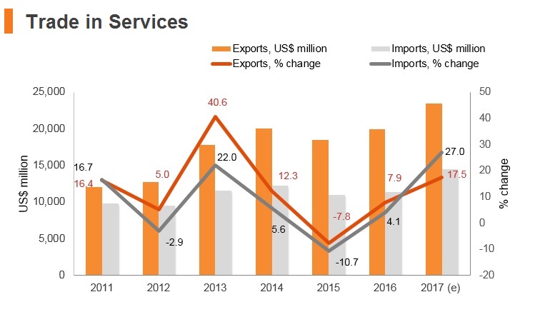 Graph: Romania trade in services Graph: Romania trade in services