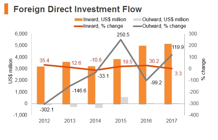 Graph: Romania FDI flow Graph: Romania FDI flow