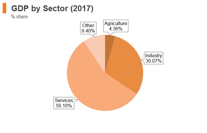 Graph: Romania GDP by sector (2017) Graph: Romania GDP by sector (2017)