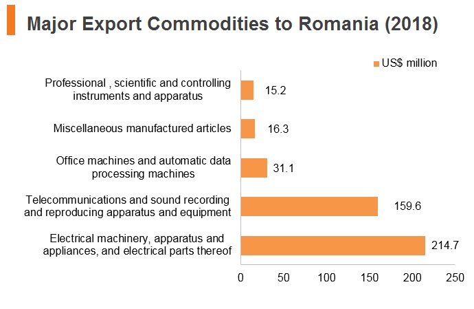 Graph: Major export commodities to Romania (2018) Graph: Major export commodities to Romania (2018)