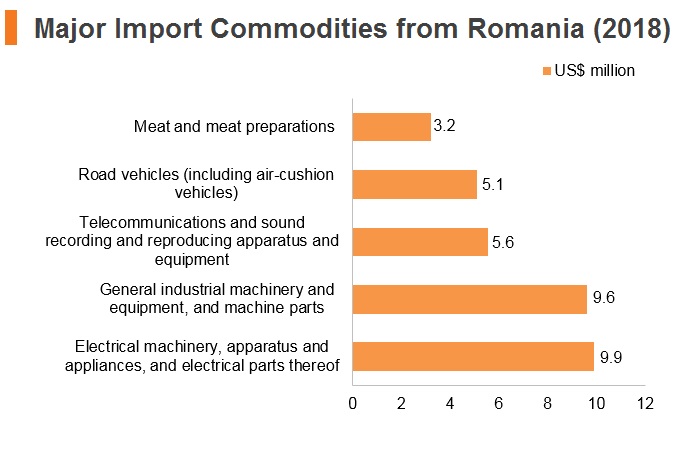 Graph: Major import commodities from Romania (2018) Graph: Major import commodities from Romania (2018)