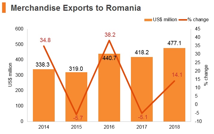 Graph: Merchandise exports to Romania Graph: Merchandise exports to Romania