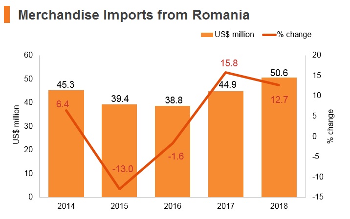 Graph: Merchandise imports from Romania Graph: Merchandise imports from Romania