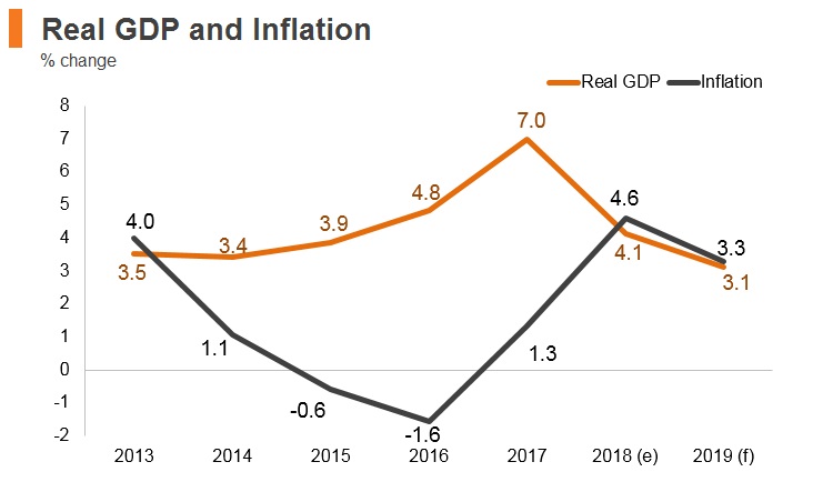 Graph: Romania real GDP and inflation Graph: Romania real GDP and inflation