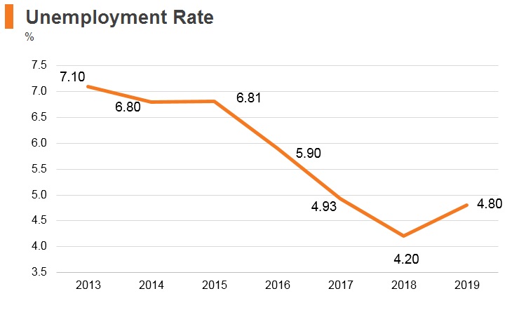 Graph: Romania unemployment rate Graph: Romania unemployment rate