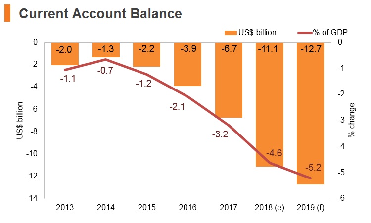 Graph: Romania current account balance Graph: Romania current account balance
