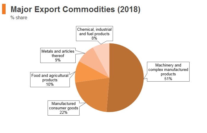 Graph: Romania major export commodities (2018) Graph: Romania major export commodities (2018)