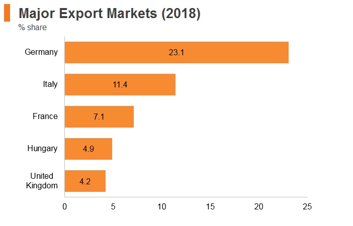 Graph: Romania major export markets (2018) Graph: Romania major export markets (2018)