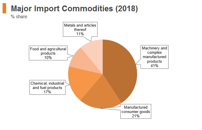Graph: Romania major import commodities (2018) Graph: Romania major import commodities (2018)