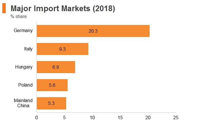 Graph: Romania major import markets (2018) Graph: Romania major import markets (2018)