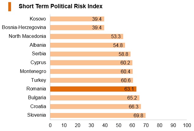 Graph: Romania short term political risk index Graph: Romania short term political risk index