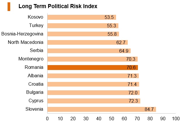 Graph: Romania long term political risk index Graph: Romania long term political risk index