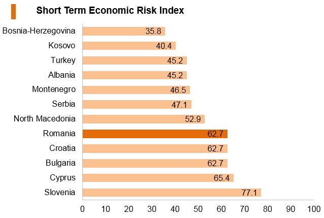 Graph: Romania short term economic risk index Graph: Romania short term economic risk index