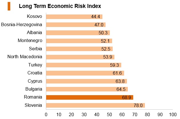 Graph: Romania long term economic risk index Graph: Romania long term economic risk index