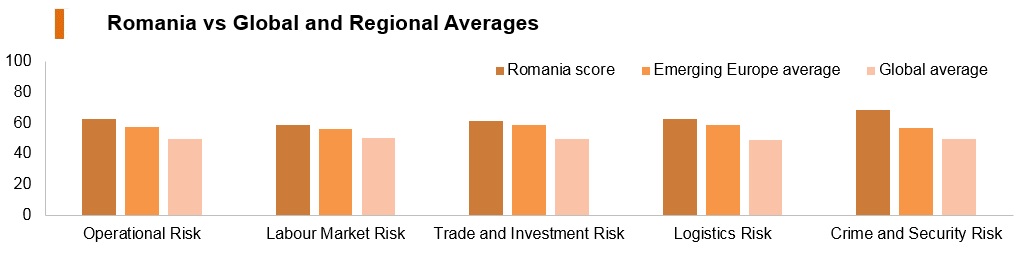 Graph: Romania vs global and regional averages Graph: Romania vs global and regional averages
