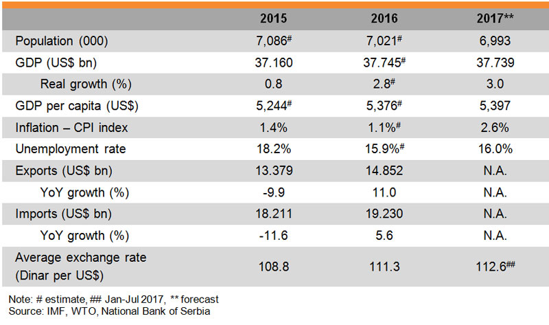 Table: Major Economic Indicators (Serbia) Table: Major Economic Indicators (Serbia)
