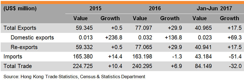 Table: Hong Kong Trade with Serbia Table: Hong Kong Trade with Serbia