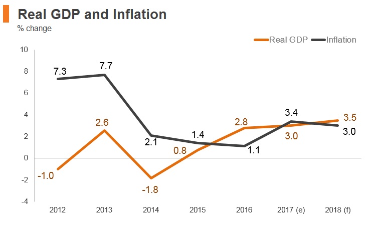 Graph: Serbia real GDP and inflation Graph: Serbia real GDP and inflation