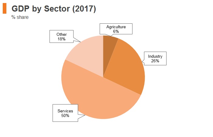 Graph: Serbia GDP by sector (2017) Graph: Serbia GDP by sector (2017)