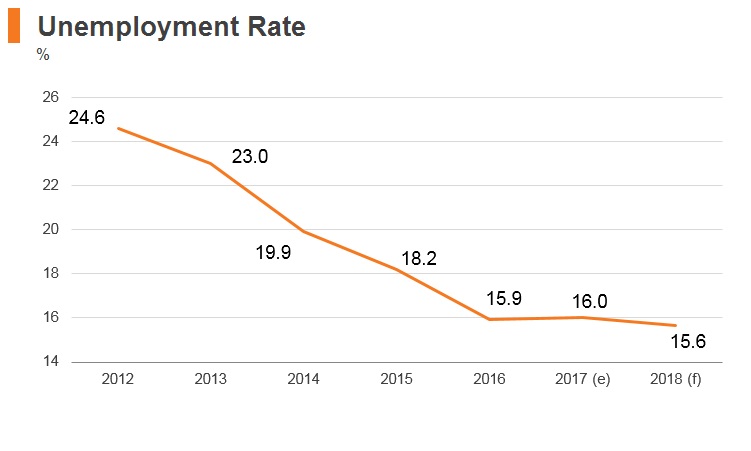 Graph: Serbia unemployment rate Graph: Serbia unemployment rate