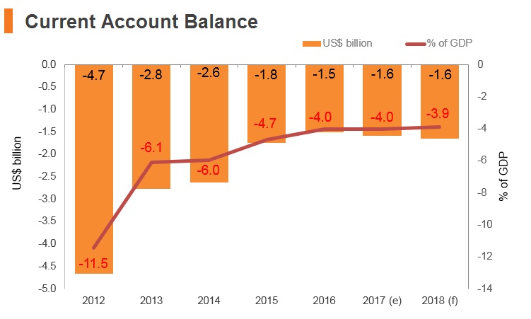 Graph: Serbia current account balance Graph: Serbia current account balance
