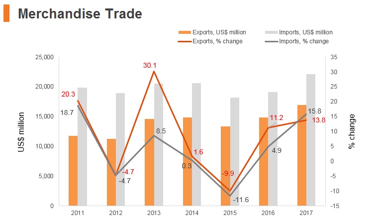 Graph: Serbia merchandise trade Graph: Serbia merchandise trade