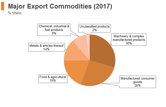 Graph: Serbia major export commodities (2017) Graph: Serbia major export commodities (2017)