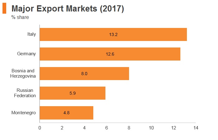 Graph: Serbia major export markets (2017) Graph: Serbia major export markets (2017)