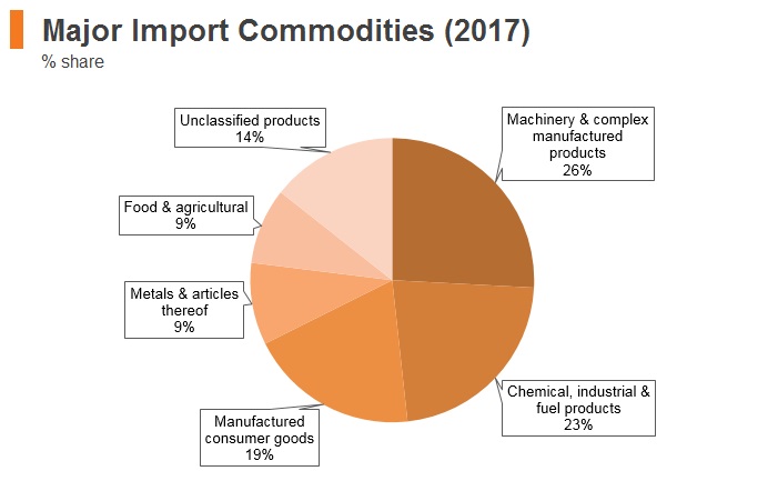 Graph: Serbia major import commodities (2017) Graph: Serbia major import commodities (2017)
