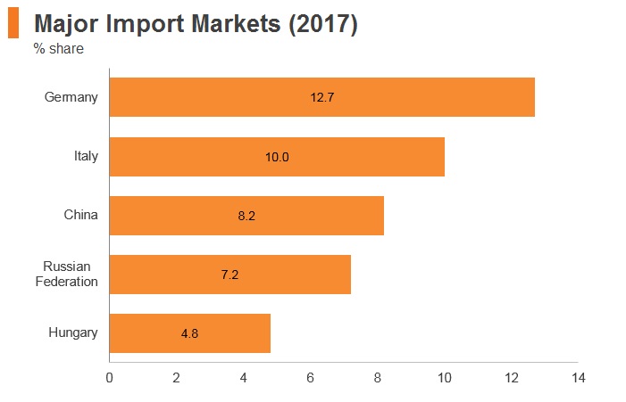 Graph: Serbia major import markets (2017) Graph: Serbia major import markets (2017)