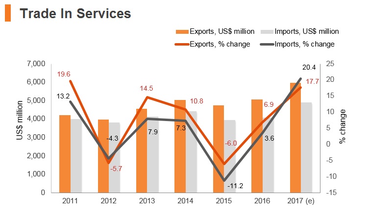 Graph: Serbia trade in services Graph: Serbia trade in services