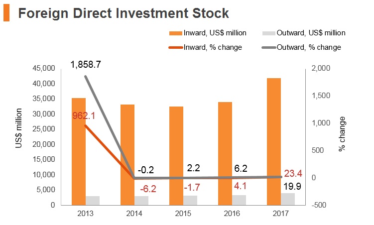 Graph: Serbia FDI stock Graph: Serbia FDI stock