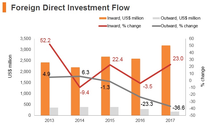 GRaph: Serbia FDI flow GRaph: Serbia FDI flow