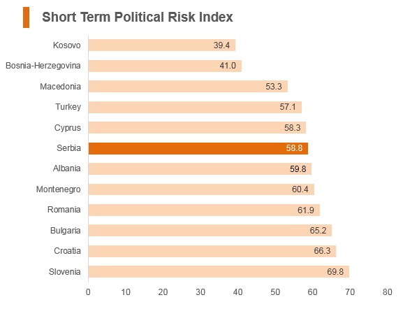 Graph: Serbia short term political risk index Graph: Serbia short term political risk index