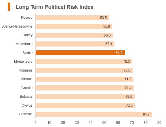 Graph: Serbia long term political risk index Graph: Serbia long term political risk index