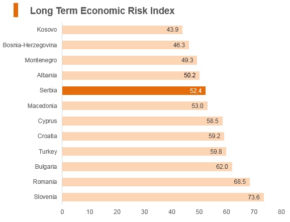 Graph: Serbia long term economic risk index Graph: Serbia long term economic risk index