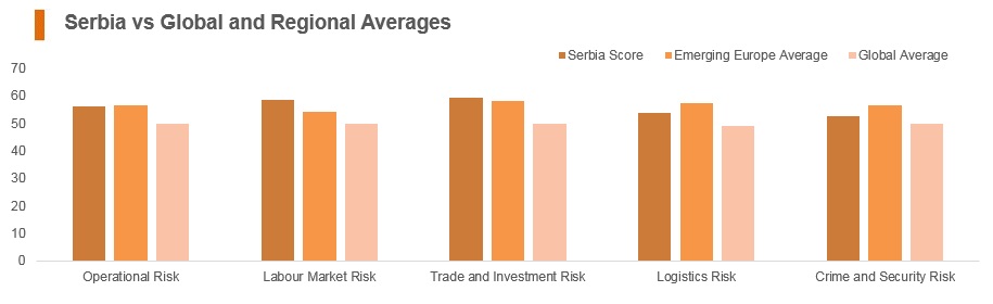 Graph: Serbia vs global and regional averages Graph: Serbia vs global and regional averages