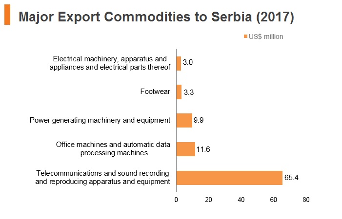 Graph: Major export commodities to Serbia (2017) Graph: Major export commodities to Serbia (2017)