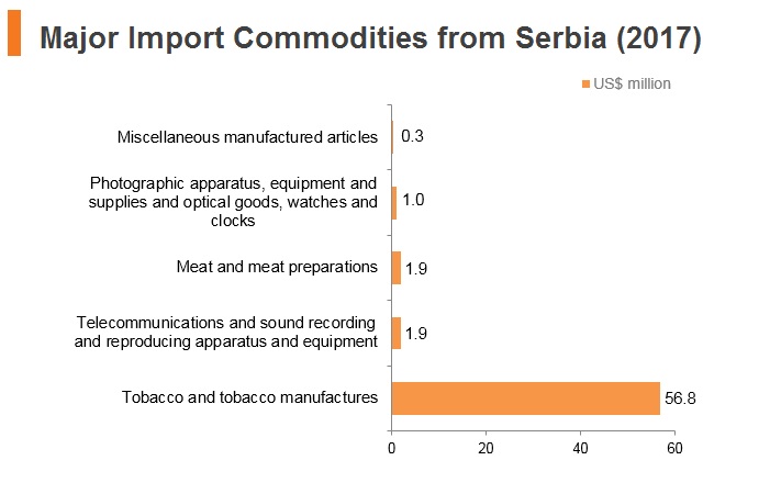 Graph: Major import commodities from Serbia (2017) Graph: Major import commodities from Serbia (2017)