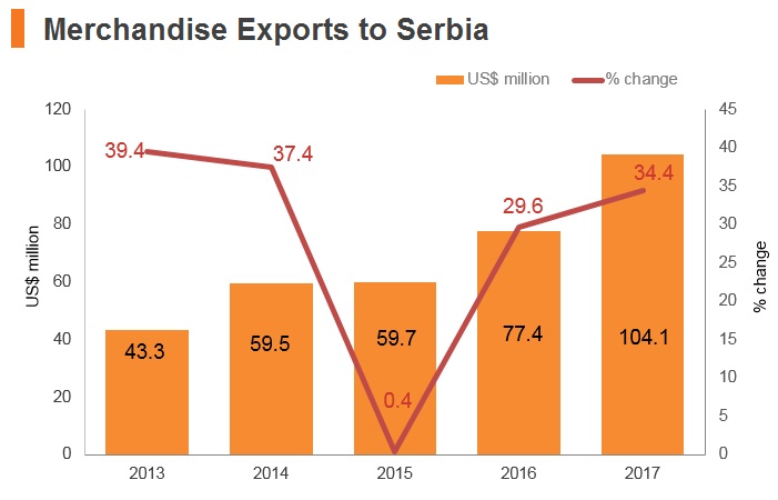 Graph: Merchandise exports to Serbia Graph: Merchandise exports to Serbia